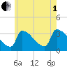 Brunswick tide chart for Friday, August 1, 2025