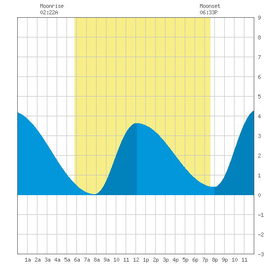 Brunswick tide chart for Wednesday, August 20, 2025