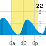 Brunswick tide chart for Friday, August 22, 2025