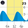 Brunswick tide chart for Saturday, August 23, 2025