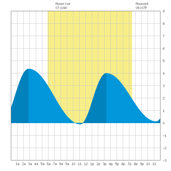 Brunswick tide chart for Sunday, August 24, 2025