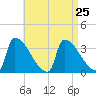 Brunswick tide chart for Monday, August 25, 2025