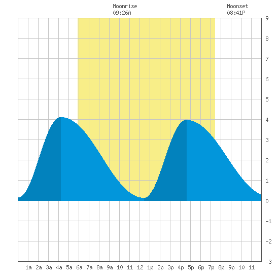 Brunswick tide chart for Tuesday, August 26, 2025