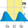 Brunswick tide chart for Tuesday, August 26, 2025