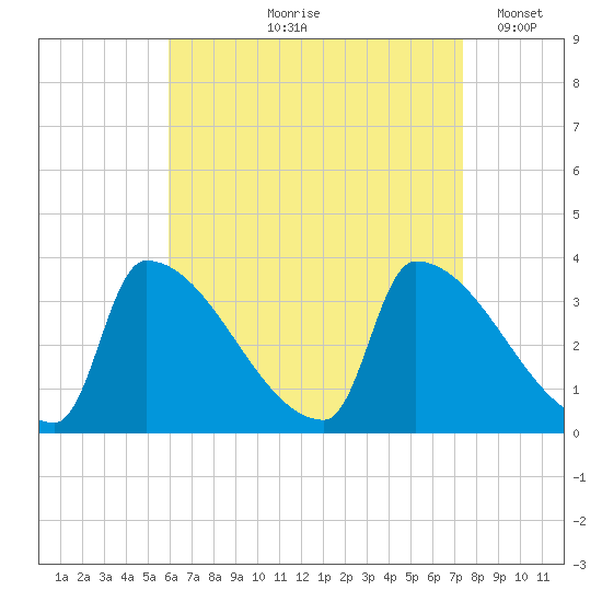 Brunswick tide chart for Wednesday, August 27, 2025