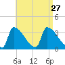 Brunswick tide chart for Wednesday, August 27, 2025
