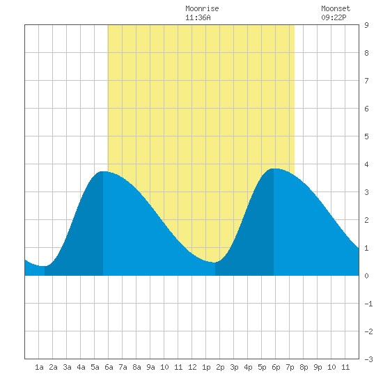 Brunswick tide chart for Thursday, August 28, 2025
