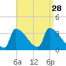 Brunswick tide chart for Thursday, August 28, 2025
