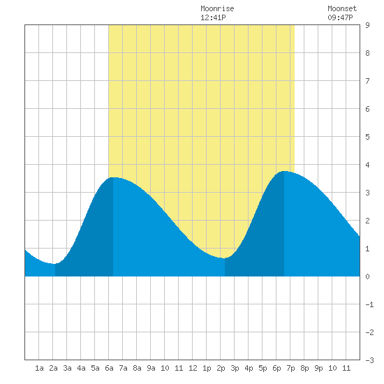 Brunswick tide chart for Friday, August 29, 2025