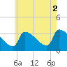 Brunswick tide chart for Saturday, August 2, 2025