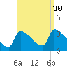 Brunswick tide chart for Saturday, August 30, 2025