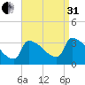Brunswick tide chart for Sunday, August 31, 2025