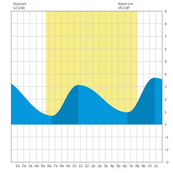 Brunswick tide chart for Monday, August 4, 2025
