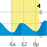 Brunswick tide chart for Monday, August 4, 2025