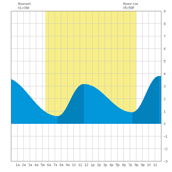 Brunswick tide chart for Tuesday, August 5, 2025
