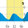 Brunswick tide chart for Tuesday, August 5, 2025