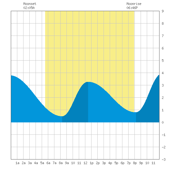Brunswick tide chart for Wednesday, August 6, 2025