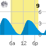 Brunswick tide chart for Saturday, August 9, 2025