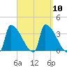 Brunswick tide chart for Wednesday, September 10, 2025