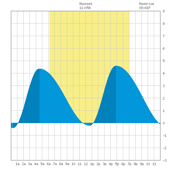 Brunswick tide chart for Thursday, September 11, 2025