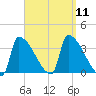 Brunswick tide chart for Thursday, September 11, 2025