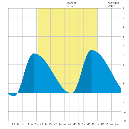 Brunswick tide chart for Friday, September 12, 2025