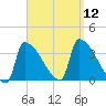 Brunswick tide chart for Friday, September 12, 2025
