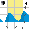 Brunswick tide chart for Sunday, September 14, 2025