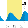 Brunswick tide chart for Monday, September 15, 2025
