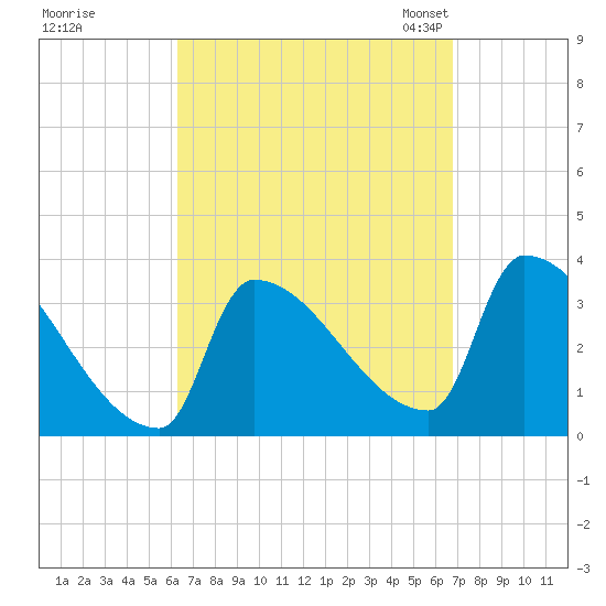 Brunswick tide chart for Tuesday, September 16, 2025