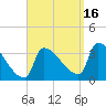 Brunswick tide chart for Tuesday, September 16, 2025