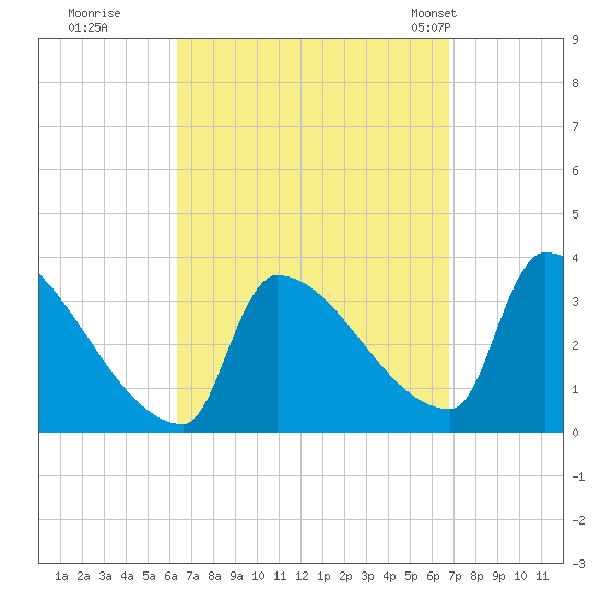 Brunswick tide chart for Wednesday, September 17, 2025