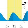 Brunswick tide chart for Wednesday, September 17, 2025