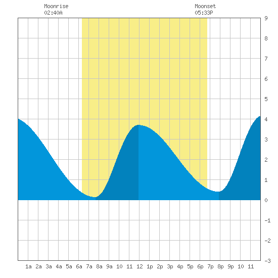 Brunswick tide chart for Thursday, September 18, 2025
