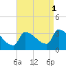 Brunswick tide chart for Monday, September 1, 2025