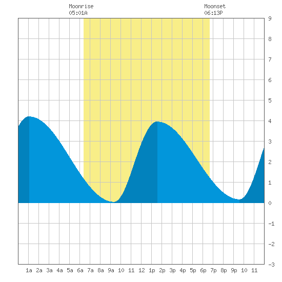 Brunswick tide chart for Saturday, September 20, 2025