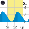 Brunswick tide chart for Sunday, September 21, 2025