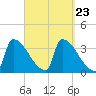 Brunswick tide chart for Tuesday, September 23, 2025