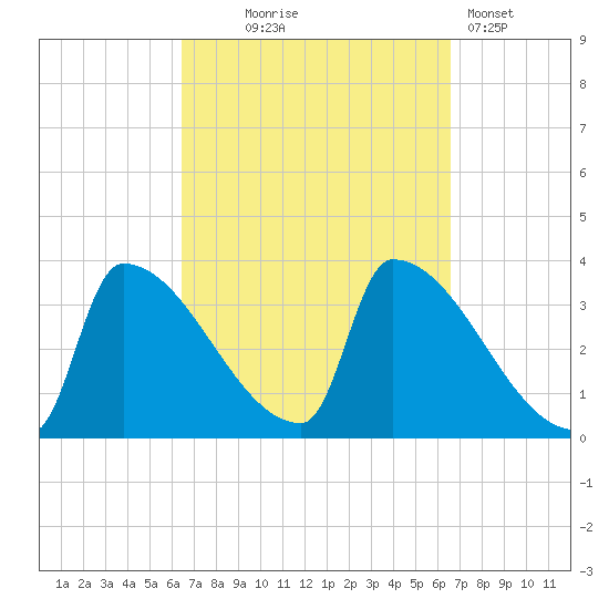 Brunswick tide chart for Wednesday, September 24, 2025