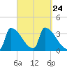Brunswick tide chart for Wednesday, September 24, 2025