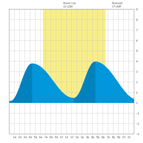 Brunswick tide chart for Thursday, September 25, 2025