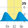 Brunswick tide chart for Thursday, September 25, 2025