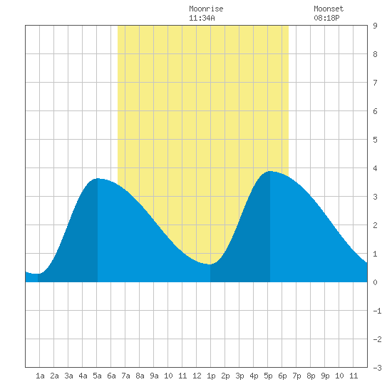 Brunswick tide chart for Friday, September 26, 2025