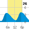 Brunswick tide chart for Friday, September 26, 2025