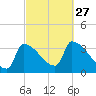 Brunswick tide chart for Saturday, September 27, 2025
