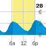 Brunswick tide chart for Sunday, September 28, 2025