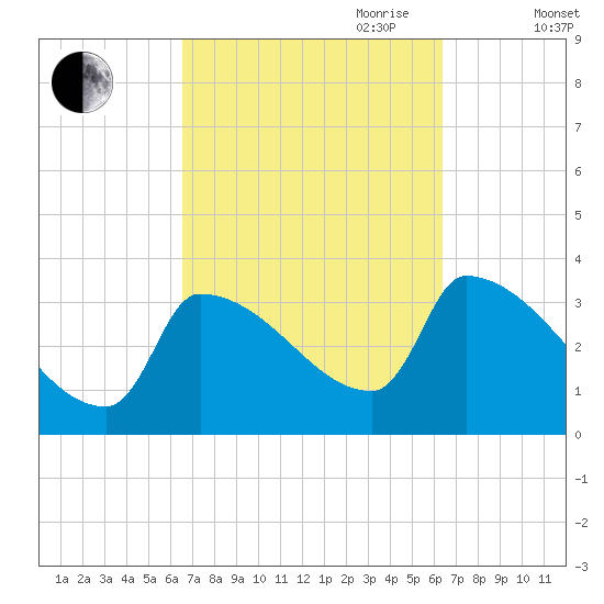 Brunswick tide chart for Monday, September 29, 2025