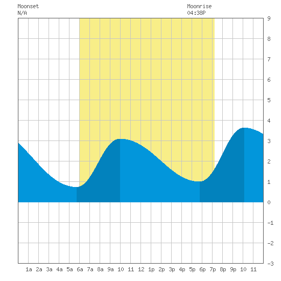 Brunswick tide chart for Tuesday, September 2, 2025