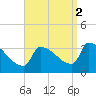 Brunswick tide chart for Tuesday, September 2, 2025