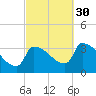 Brunswick tide chart for Tuesday, September 30, 2025